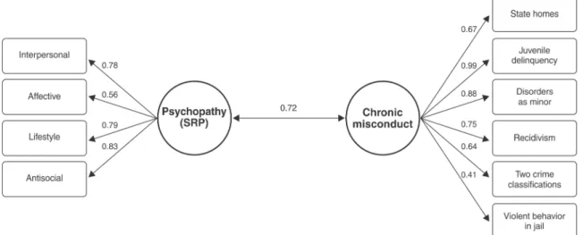 Figure 6 Structural equation model for modified Self-Report Psychopathy-Short Form (SRP-SF) and chronic misconduct.