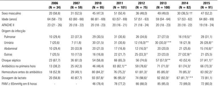 Tabela 1 - Dados demográficos, epidemiológicos e clínicos dos pacientes sépticos 2006 (N = 34) 2007 (N = 59) 2010 (N = 95) 2011 (N = 101) 2012 (N = 75) 2013 (N = 100) 2014 (N = 82) 2015 (N = 91) Sexo masculino 20 (58,8) 31 (52,5) 45 (47,3) 51 (50,4) 36 (48