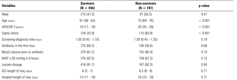 Table 4 - Comparison between survivors and non-survivors in the second phase