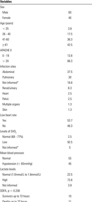 Table 1 - Demographic and clinical characteristics of the analyzed patients (n = 80) Variables Sex Male 60 Female 40 Age (years) &lt; 25 3.8 26 - 40 17.5 41-60 36.3 ≥ 61 42.5 APACHE II 0 - 19 13.8 &gt; 20 86.3 Infection sites Abdominal 37.5 Pulmonary 30 No