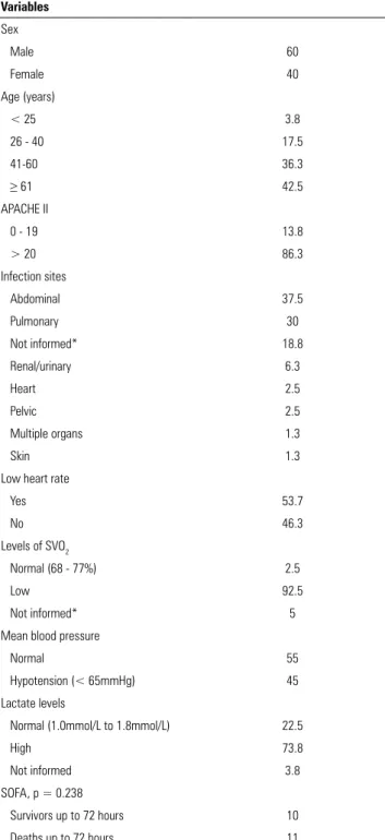 Table 1 - Demographic and clinical characteristics of the analyzed patients (n = 80) Variables Sex Male 60 Female 40 Age (years) < 25 3.8 26 - 40 17.5 41-60 36.3 ≥ 61 42.5 APACHE II 0 - 19 13.8 > 20 86.3 Infection sites Abdominal 37.5 Pulmonary 30 No