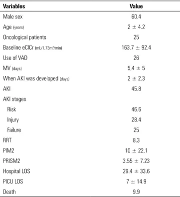Table 1 - Clinical-demographic profile of the studied sample