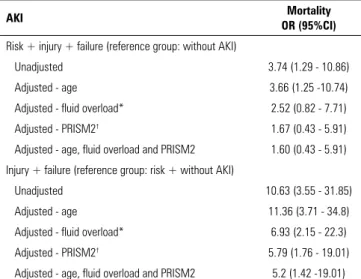 Table 2 - Multivariate logistic regression for the adjustment of potential  confounding factors in the association between acute kidney injury and mortality