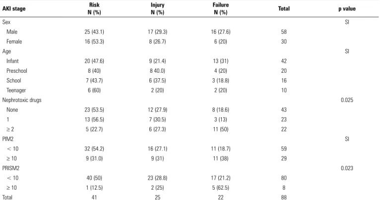 Table 3 - Association of clinical-demographic variables with the pediatric Risk, Injury, Failure, Loss and Stage Renal Disease Score stages