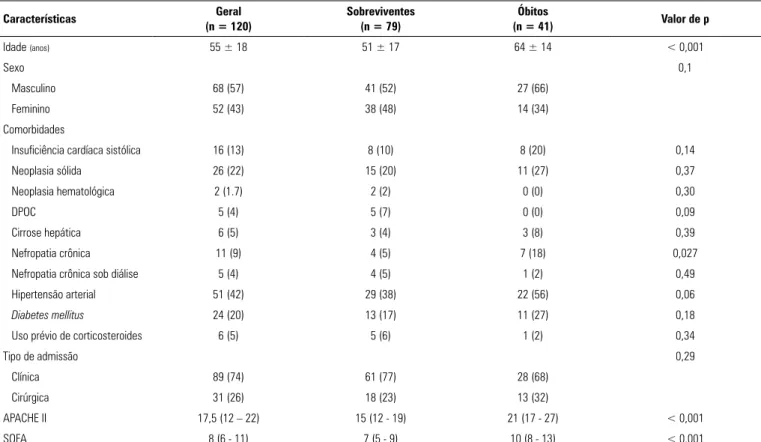 Tabela 1 - Características dos pacientes à inclusão em função de mortalidade hospitalar Características Geral (n = 120) Sobreviventes(n = 79) Óbitos (n = 41) Valor de p Idade  (anos) 55 ± 18 51 ± 17 64 ± 14 &lt; 0,001 Sexo 0,1 Masculino 68 (57) 41 (52) 27 