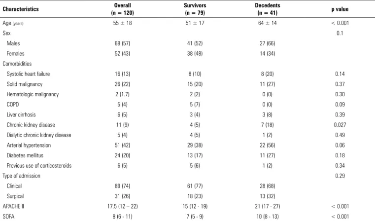 Table 1 - Patient characteristics at admission as a function of in-hospital mortality Characteristics Overall (n = 120) Survivors(n = 79) Decedents(n = 41) p value Age  (years) 55 ± 18 51 ± 17 64 ± 14 < 0.001 Sex 0.1 Males 68 (57) 41 (52) 27 (66) Female