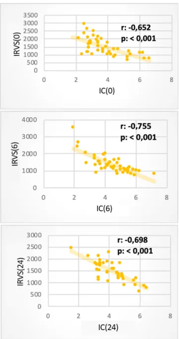 Figura 2 - Significante correlação negativa entre o índice cardíaco e o índice de  resistência vascular sistêmica em diferentes momentos de avaliação