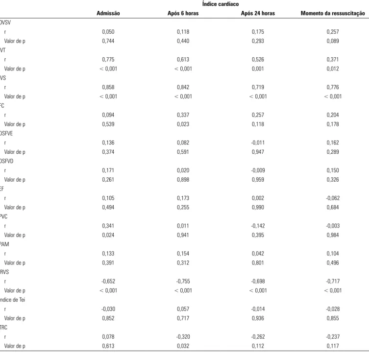Tabela 4 - Correlações entre o índice cardíaco e outras variáveis em diferentes momentos de avaliação Índice cardíaco