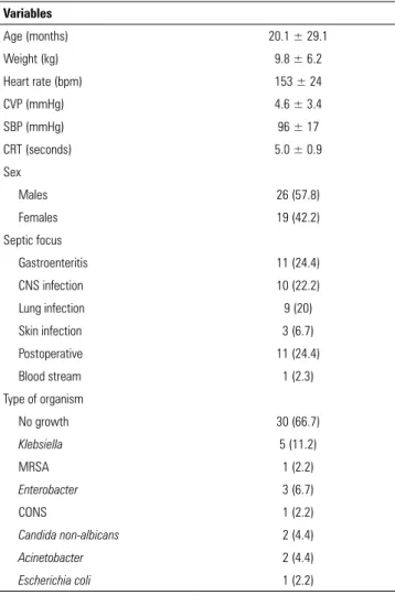Table 1 - Clinical and laboratory characteristics of the study population Variables Age (months) 20.1 ± 29.1 Weight (kg) 9.8 ± 6.2 Heart rate (bpm) 153 ± 24 CVP (mmHg) 4.6 ± 3.4 SBP (mmHg) 96 ± 17 CRT (seconds) 5.0 ± 0.9 Sex      Males 26 (57.8)      Femal