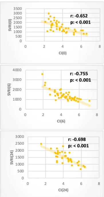 Figure 2 - Showing the significant negative correlation between the cardiac index  and systemic vascular resistance index at different time intervals