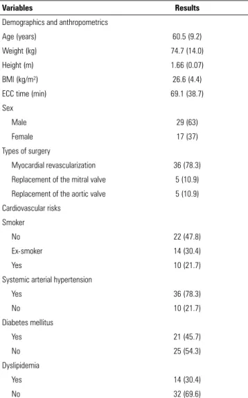 Table 2 - Comparison of respiratory and peripheral muscle strength and pain intensity over time
