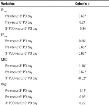 Table 4 - Clinical effect sizes for measurements at pre- and postoperative days