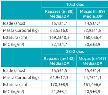 Tabela 1 Características da amostra de acordo com sexo  e intervalo de dias entre as aplicações da escala de dor.