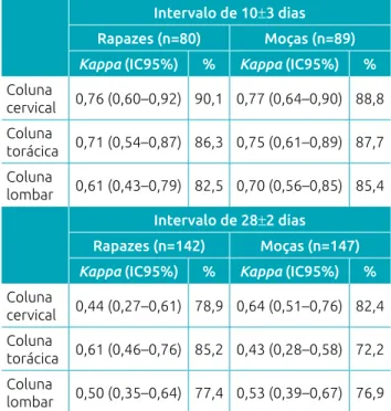 Tabela 3 Frequência relativa de dor na coluna de acordo com sexo e intervalo de dias entre teste e reteste da  escala de dor.