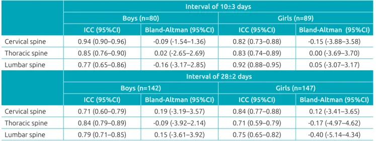 Table 2 exhibits the ICC for the pain scale according to  the spinal region. Table 3 contains the relative frequency of  pain in the test and retest moments for each spinal region,  while Table 4 shows the agreement in the indication of pain  presence betw