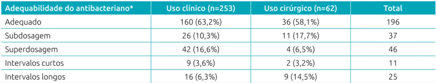 Tabela 2 Adequabilidade do uso de antibacterianos prescritos em crianças hospitalizadas em 2015.