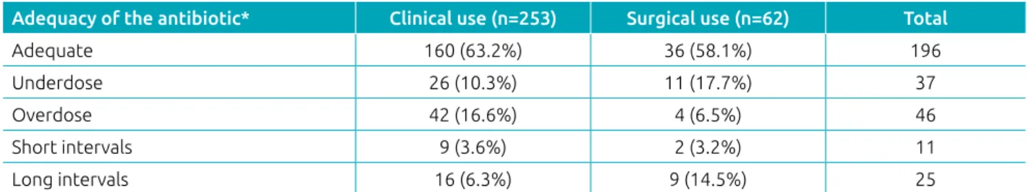 Table 2 Adequacy of the use of antibiotics prescribed for hospitalized children in 2015.