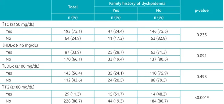 Table 1 Changes in the lipid profile according to family history of dyslipidemia in children.