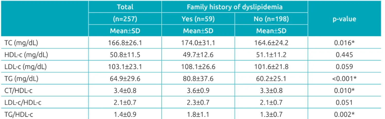 Table 2 Lipid profile markers according to family history of dyslipidemia in children.