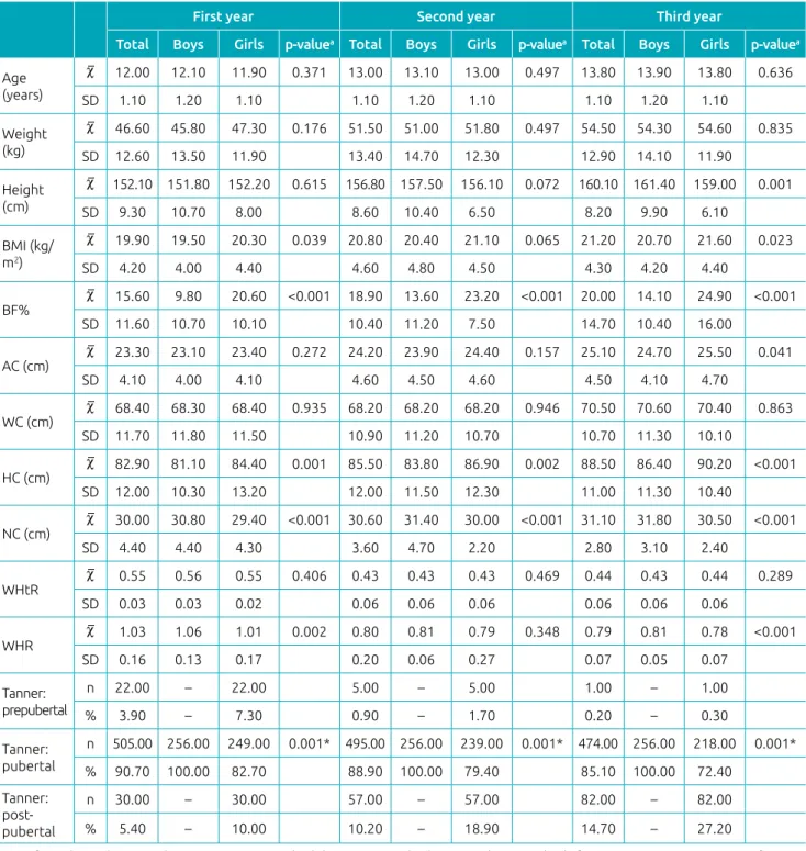Table 1  Descriptive analysis of anthropometric variables (mean and standard deviation) of adolescents according  to gender, during the study.