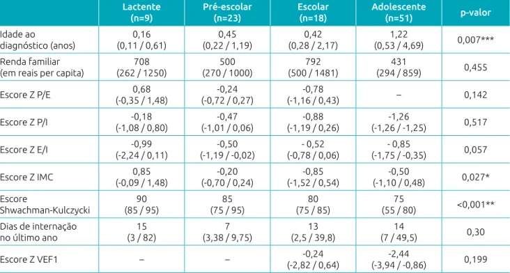 Tabela 1 Descrição das características sociodemográficas, dados antropométricos e clínicos, por faixa etária dos  pacientes com fibrose cística incluídos no estudo (n=94).