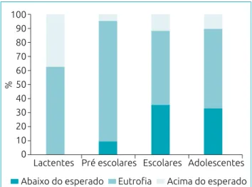 Figura 2 Valores de escore Z do volume expiratório forçado no primeiro segundo (VEF1), de acordo com as faixas  etárias escolar e adolescente (A) e de acordo com as categorias de estado nutricional (B).