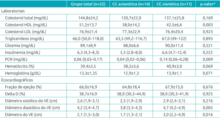 Tabela 3 Achados laboratoriais e ecocardiográficos no grupo total e segundo grupo de cardiopatia congênita  cianótica ou acianótica