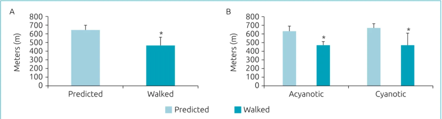 Figure 1 (A) Distance walked in the 6-minute walk test in all patients. Data expressed as mean and standard  deviation