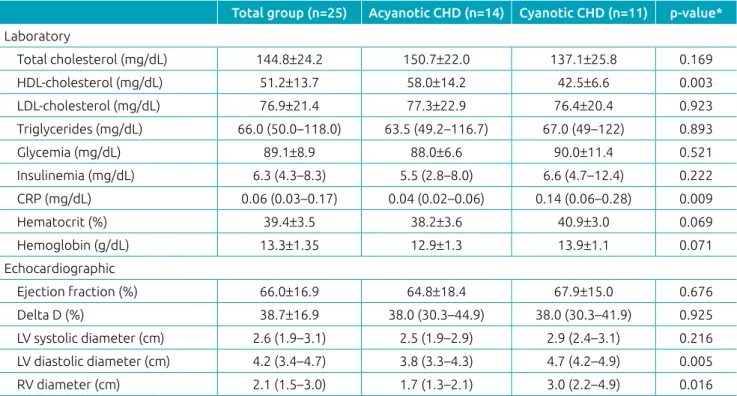 Table 3 presents the metabolic and lipid profile of the patients,  which were within the normal range for the age group