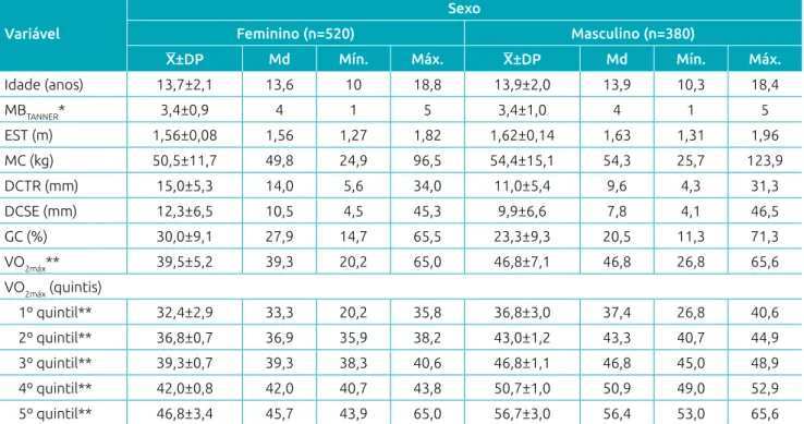 Tabela 1 Dados descritivos das variáveis estudadas de acordo com o sexo dos adolescentes.
