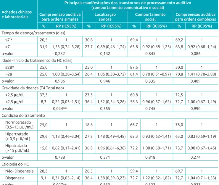 Tabela 1 Força de associação entre variáveis clínicas e laboratoriais e os principais sintomas dos transtornos do  processamento auditivo (comportamento comunicativo e social) nos participantes do estudo (n=112).
