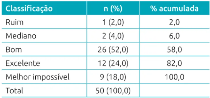 Tabela 2  Distribuição de frequência quanto à classificação  obtida pelo questionário de usabilidade (n=50).