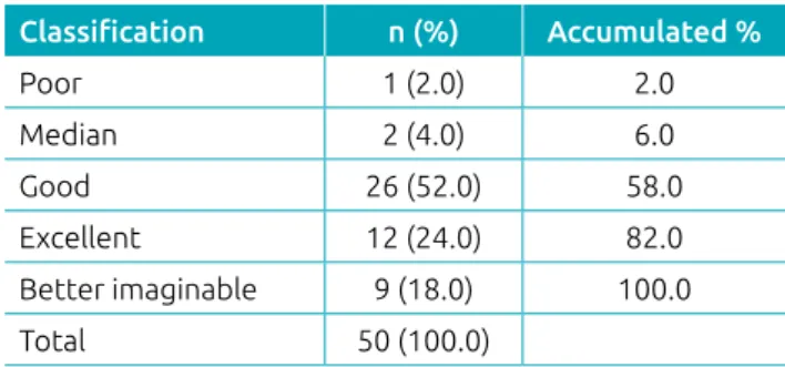 Table 2  Classification of the usability by users of the  computarized system, according to the System Usability  Scale (n=50).