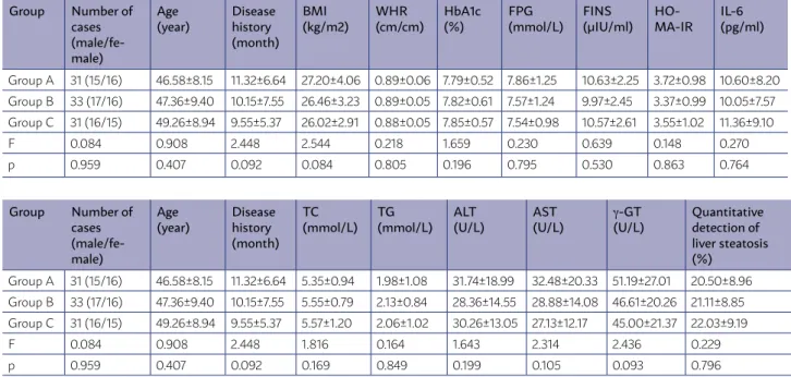 TABLE 1. COMPARISON OF BASELINE CLINICAL INFORMATION OF SUBJECTS AMONG ALL GROUPS Group Number of  cases  (male/fe-male) Age (year) Disease history (month) BMI (kg/m2) WHR (cm/cm) HbA1c(%) FPG (mmol/L) FINS (µIU/ml)  HO-MA-IR IL-6 (pg/ml) Group A 31 (15/16