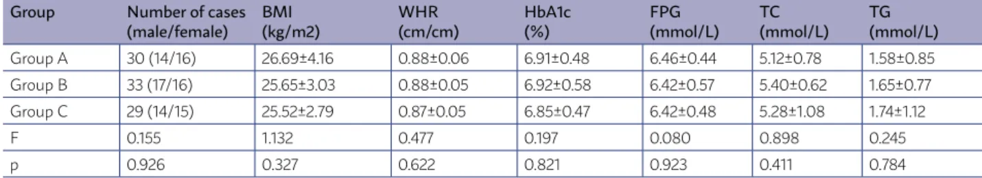 TABLE 2. COMPARISON OF THE CONTROL CONDITIONS OF BMI, WHR, HBA1C, FBG, TC, AND TG AMONG ALL  GROUPS