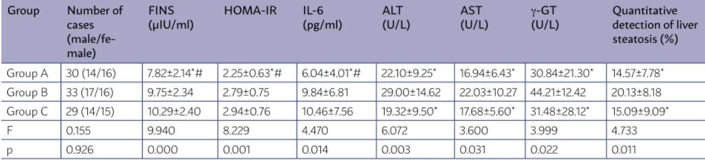 TABLE 3. COMPARISON OF FINS, HOMA-IR, IL-6, ALT, AST, Γ-GT, AND QUANTITATIVE DETECTION OF LIVER  STEATOSIS AMONG ALL GROUPS