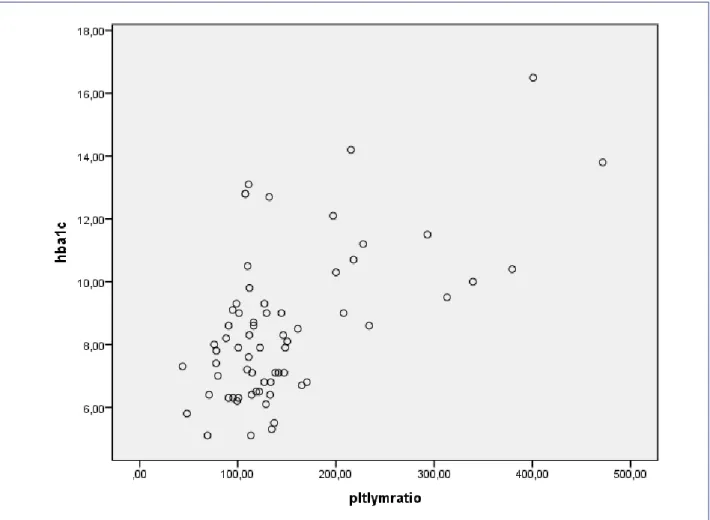 FIGURE 1. ASSOCIATION BETWEEN HBA1C AND PLR