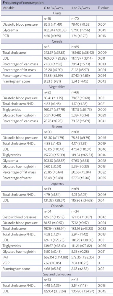 TABLE 1. Mean values of cardiovascular risk factors, according to the  frequency of consumption of products of plant origin.
