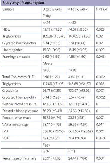TABLE 2. Mean values of cardiovascular risk factors, according to  frequency of consumption of products of animal origin.