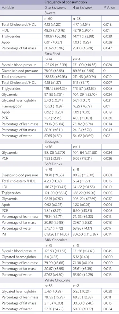 TABLE 3. Mean values of cardiovascular risk factors, according to  frequency of consumption of sweets, fats and ultraprocessed foods.