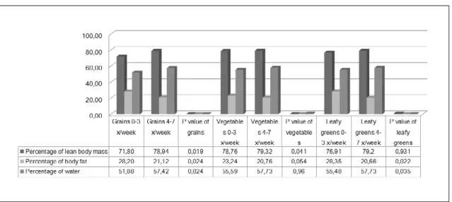 FIGURE 1. MEAN VALUES OF BODY COMPOSITION ACCORDING TO THE FREQUENCY OF  CONSUMPTION OF PLANT-BASED FOOD.