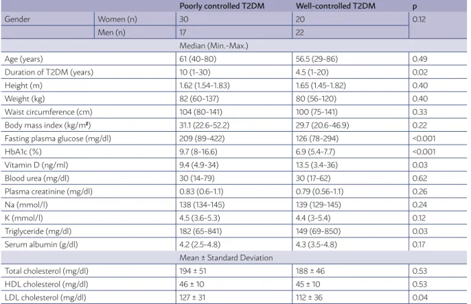 TABLE 1. GENERAL CHARACTERISTICS AND LABORATORY DATA OF STUDY GROUPS