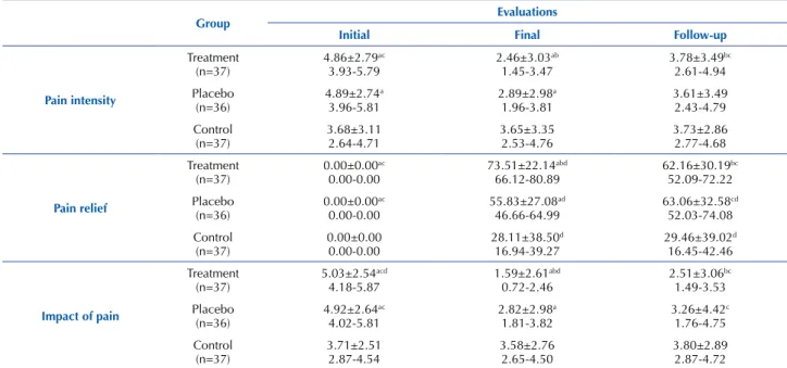 Table 3 – Intragroup and intergroup analyses of pain threshold expressed as mean ± standard deviation, with a confidence interval of  95%, for the three studied groups at three different moments – Alfenas, MG, Brazil, 2016