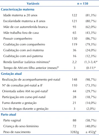 Tabela 1 – Características dos binômios mãe-bebê em alojamento  conjunto atendidos pela equipe de consultoria em AM – Porto  Alegre, RS, Brasil, 2016/2017.