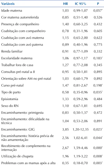 Tabela 2 – Análise univariada para a interrupção do AME no pri- pri-meiro mês – Porto Alegre, RS, Brasil, 2016/2017.