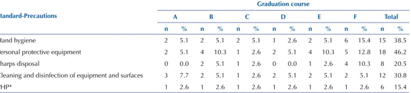 Table 2 – Approach of the standard precautions in teaching infection prevention and control measures in the disciplines of the six  undergraduate Nursing Courses of the state of Goiás, Brazil, 2015.