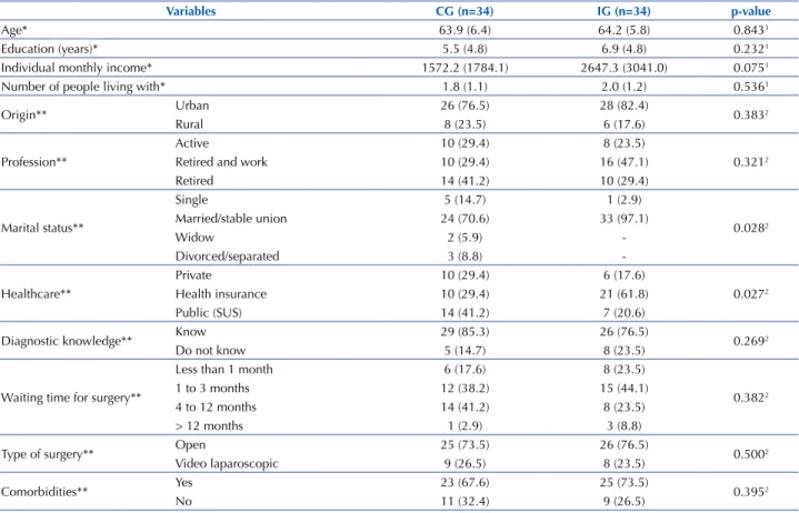 Table 1 – Characterization of the sample distributed into CG (control group) and IG (intervention group) regarding sociodemographic  and clinical profile – Divinópolis, MG, Brazil, 2013.