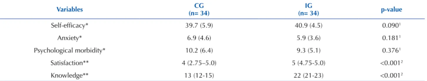 Table 2 – Results of the differences between the levels of self-efficacy, anxiety, psychological morbidity, satisfaction and knowledge on  the post-test with IG (intervention group) compared to CG (control group) – Divinópolis, MG, Brazil, 2013.