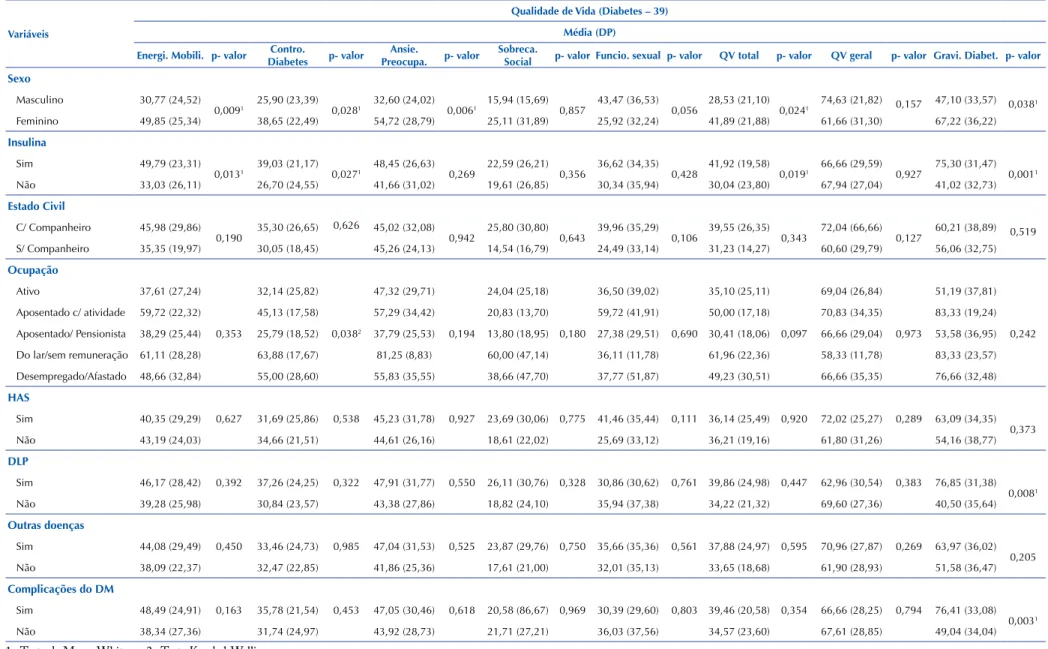 Tabela 4 – Comparação da qualidade de vida relacionada à saúde com as variáveis sociodemográficas e clínicas – Ribeirão Preto, SP, Brasil, 2018