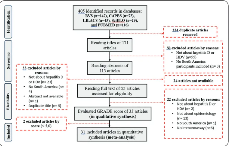 FIGURE 1: Systematic flow for article selection for inclusion in review and meta-analysis on HDV prevalence in South America